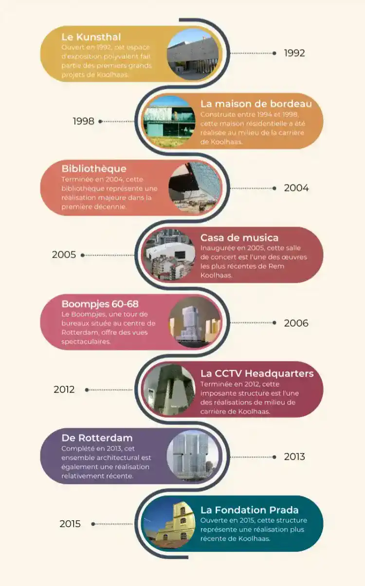 chronologie des oeuvres 